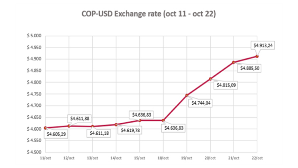 COP- USD Exchange Rate 25 October
