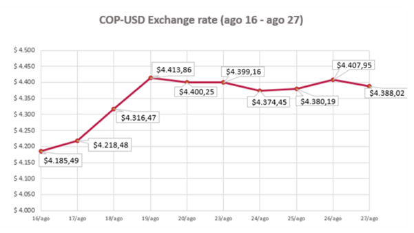 COP- USD Exchange Rate 29 august