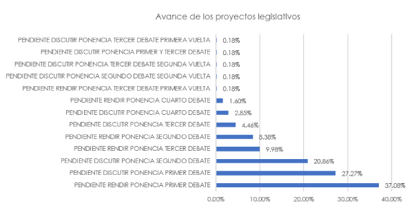 Avance de proyectos Congreso