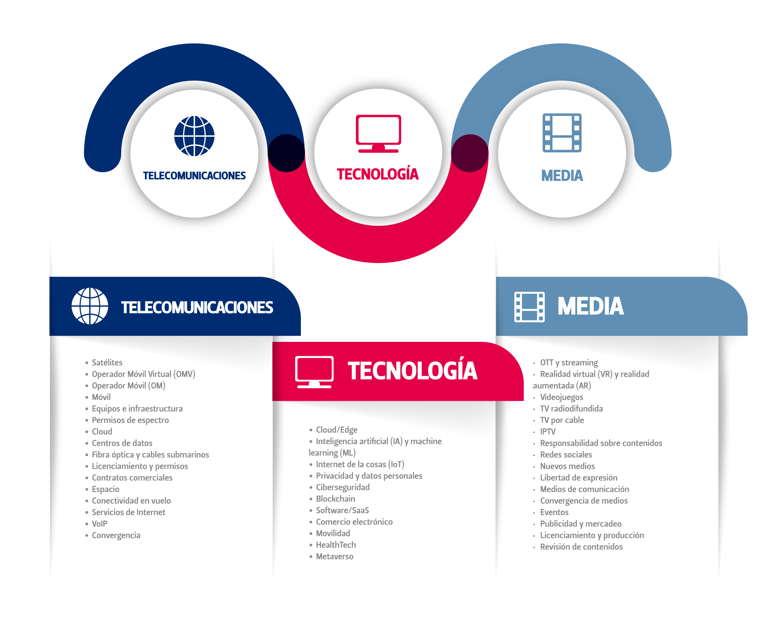 Telecomunicaciones, Medios y Tecnología