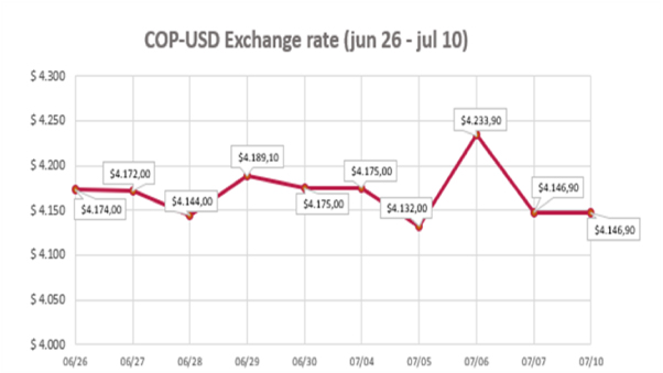COP- USD Exchange Rate 12 July
