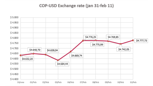 COP- USD Exchange Rate 14 FebruaryNovember_13 copia