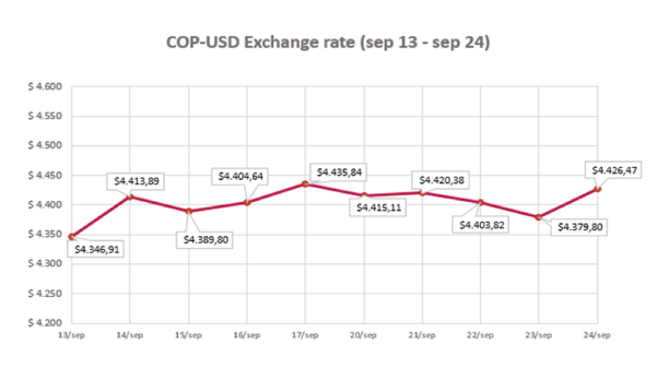 COP- USD Exchange Rate 27 september