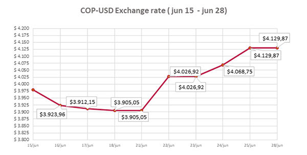 COP- USD Exchange Rate