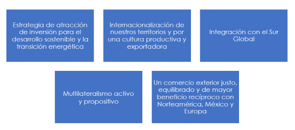 Cinco Apuestas Desarrollo Productivo