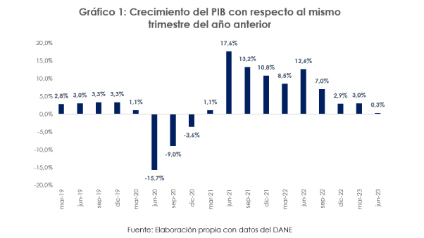 Crecimiento PIB