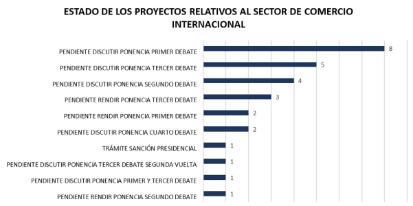 Estado Proyectos Aduanas