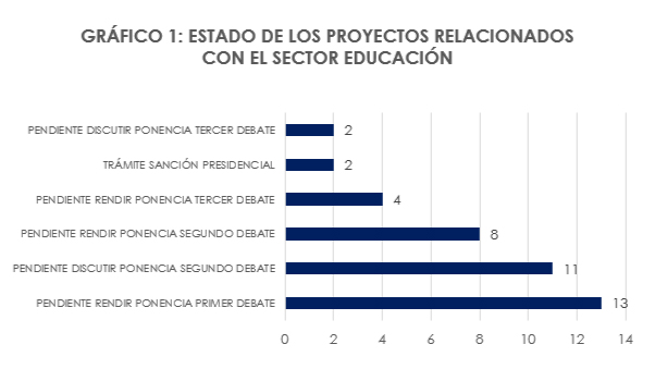 Estado Proyectos Educación