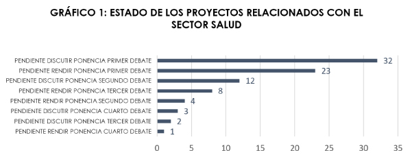 Estado Proyectos Salud