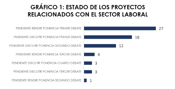 Estado Proyectos Sector Laboral