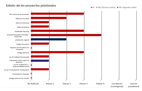 Estado Proyectos de ley priorizados