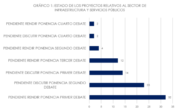 Estado de Proyectos Infraestructura