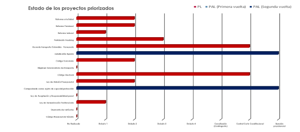 Estado de los proyectos Junio