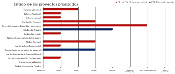Estado de los proyectos de ley
