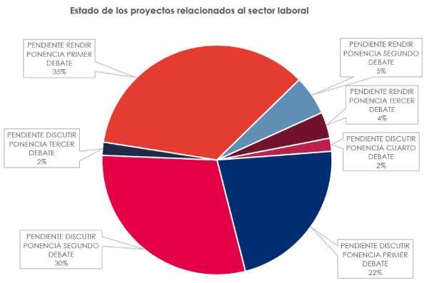 Estado de los proyectos sector laboral