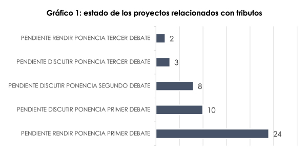 Estado de los proyectos