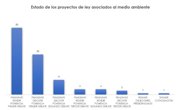 Estado de proyectos MinAmbiente