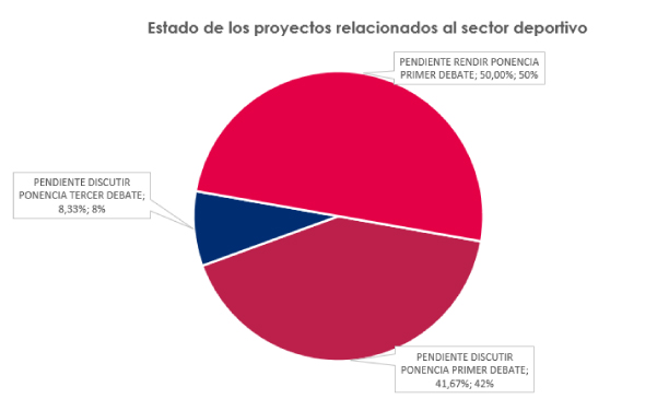 Estado de proyectos de ley sector deportivo