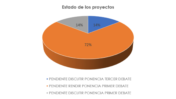 Estado de proyectos inmigraciones