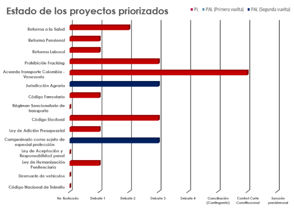 Estado de proyectos priorizados