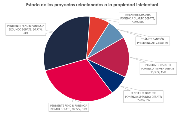 Estado de proyectos propiedad intelectual