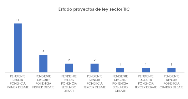 Estado proyectos TIC