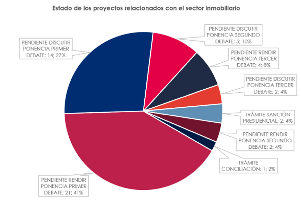 Estado proyectos de ley del sector inmobiliario