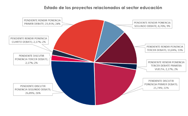 Estado proyectos de ley educación
