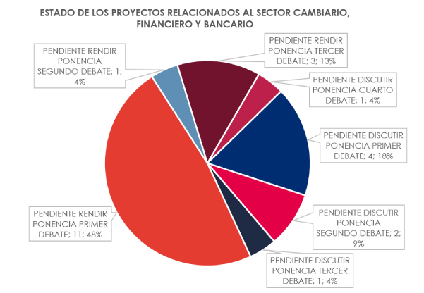 Estado proyectos de ley financiero