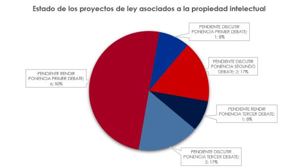 Estado proyectos de ley propiedad intelectual