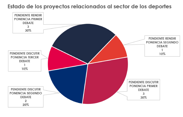 Estado proyectos de ley sector deportivo