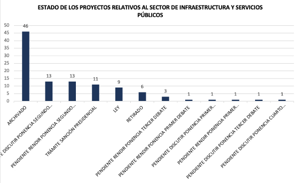 Estado proyectos ley infraestructura