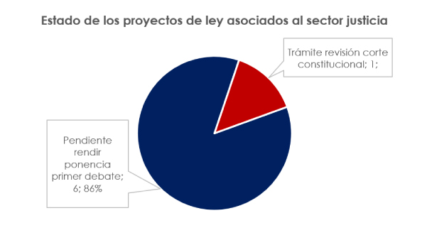 Estado proyectos ley justicia
