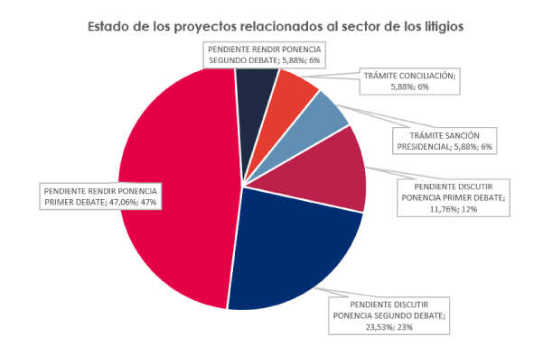 Estado proyectos litigios