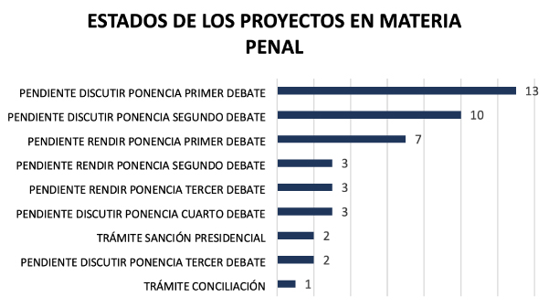 Estados de proyectos penal