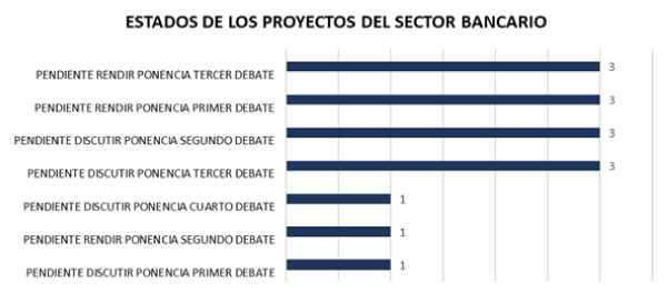 Estados proyectos de ley bancario