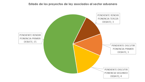 Estados proyectos de ley sector aduanero