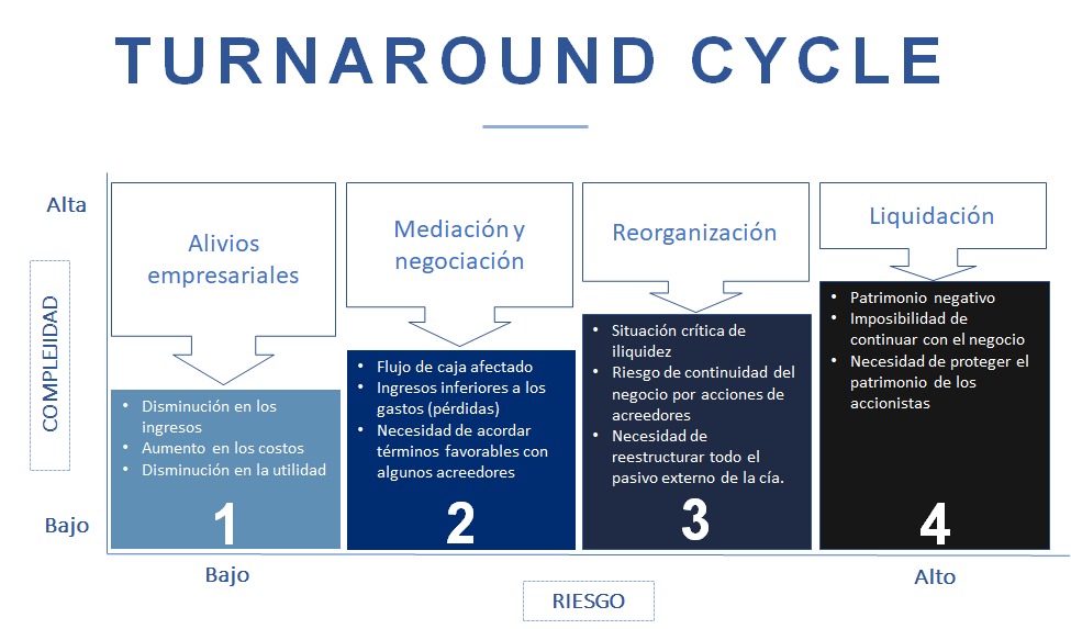 Estrategias Turnaround