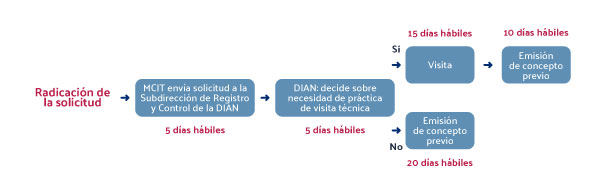 Flujograma procedimiento de salida de mercancías en daño total o demérito SPEC