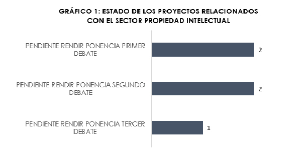 Estado de los Proyectos