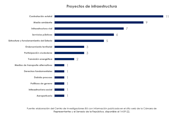 Gráfica de Proyectos