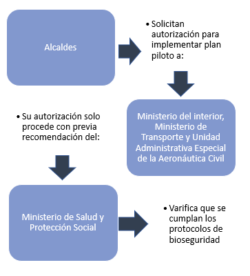 aeropuertos