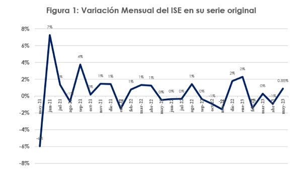 Indicador de Seguimiento a la Economía