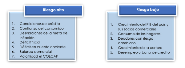 Niveles de riesgo financiero