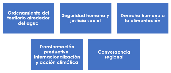 PND Ejes de transformación