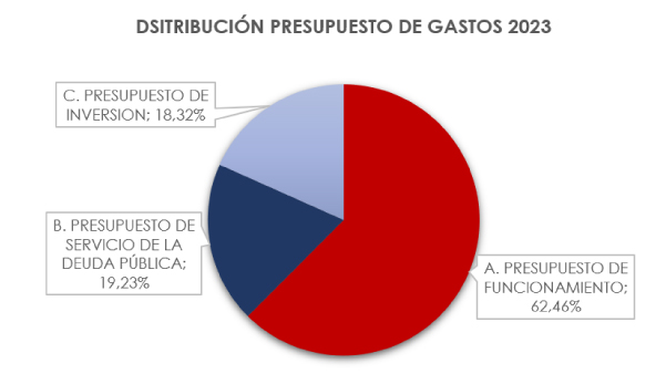 Presupuesto Nacional