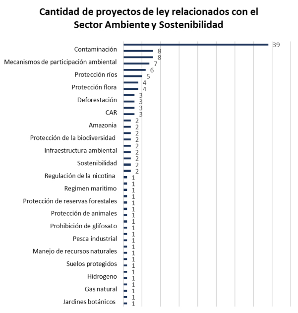 Proyectos Ambiente y Sostenibilidad