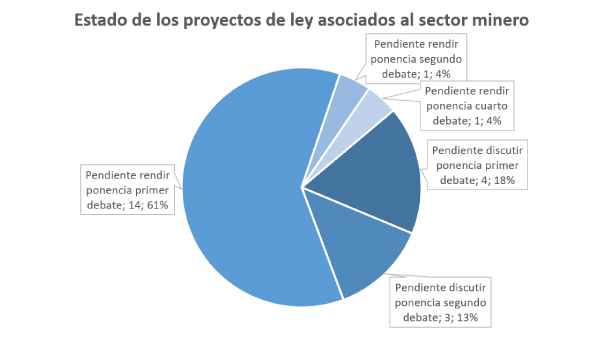 Proyectos Minero Oct 5