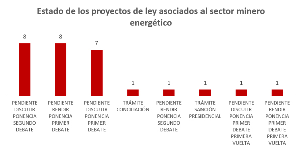 Proyectos Mineros