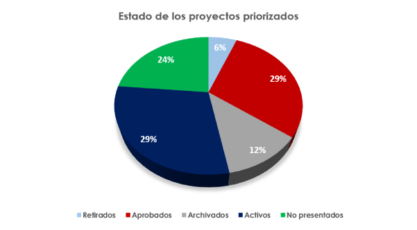 Proyectos Priorizados Junio